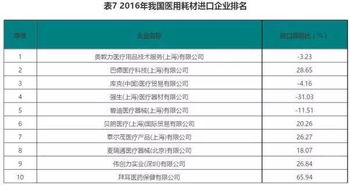 2017年第一季度医疗器械进出口大厂排名与企业管理分析